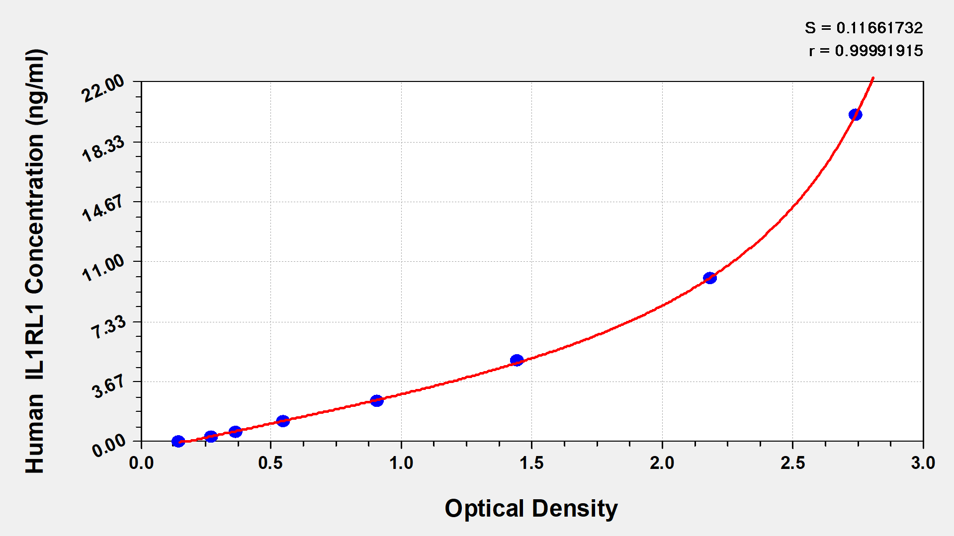 Human ST2/IL-33R ELISA Kit (Colorimetric) [NBP2-60069] - Standard Curve Reference