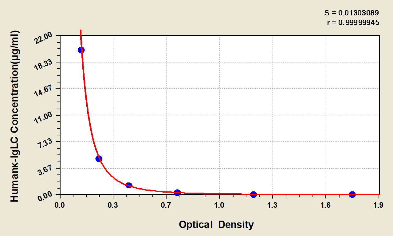 Human Kappa Light Chain ELISA Kit (Colorimetric) [NBP2-60082] - Standard Curve Reference