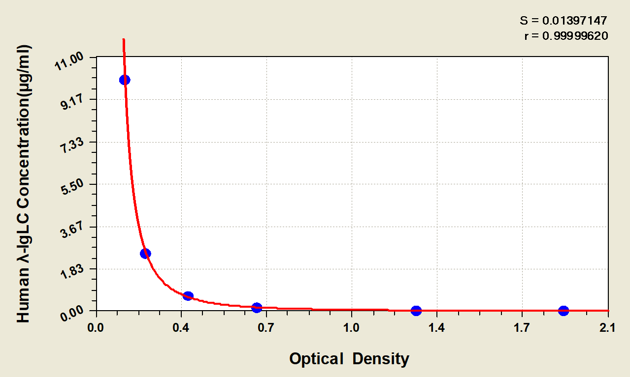 Human Lambda Light Chain ELISA Kit (Colorimetric) [NBP2-60083] - Standard Curve Reference