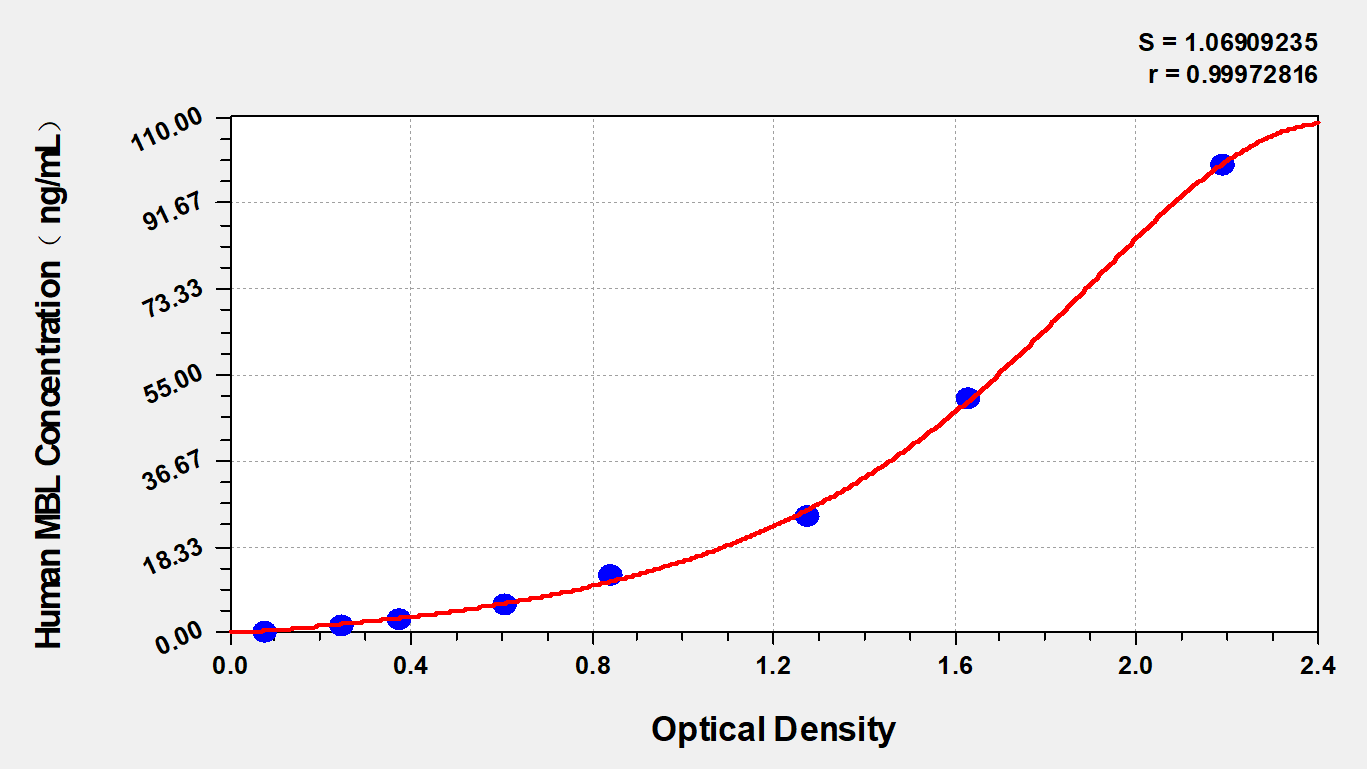 Human MBL ELISA Kit (Colorimetric) [NBP2-60089] - Standard Curve Reference