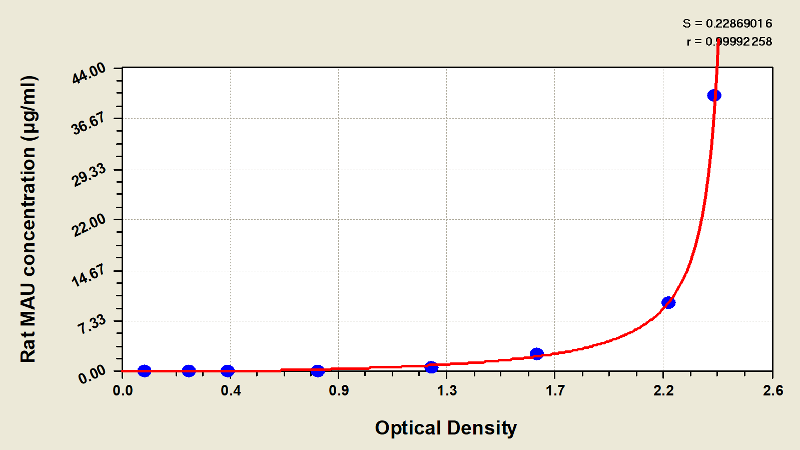 Rat Albumin ELISA Kit (Colorimetric) [NBP2-60094] - Standard Curve Reference