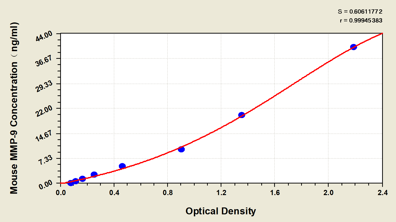 Mouse MMP-9 ELISA Kit (Colorimetric) [NBP2-60095] - Standard Curve Reference