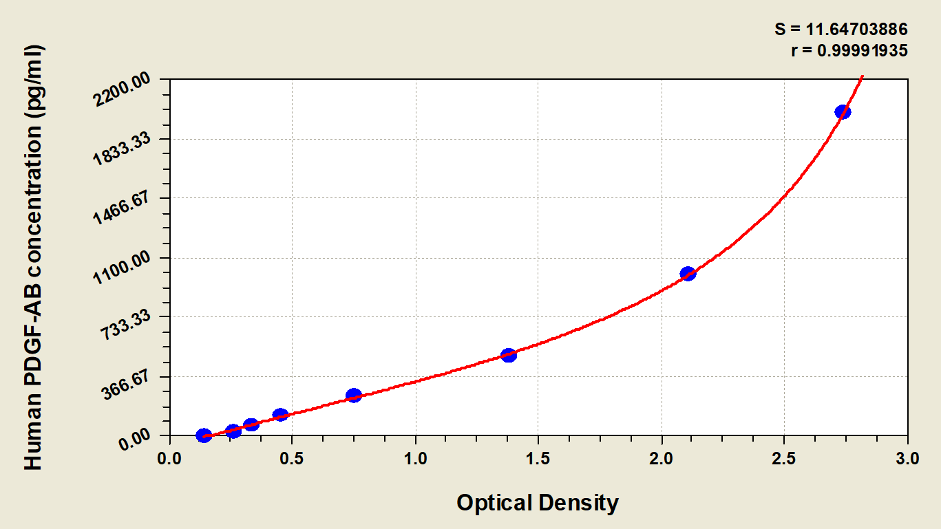Human PDGF-AB ELISA Kit (Colorimetric) [NBP2-60112] - Standard Curve Reference