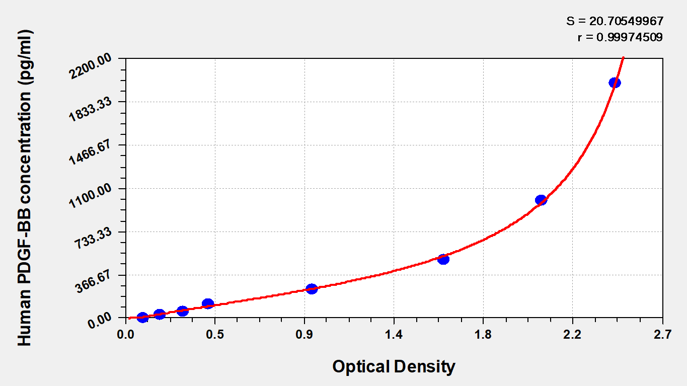 Human PDGF-BB ELISA Kit (Colorimetric) [NBP2-60113] - Standard Curve Reference