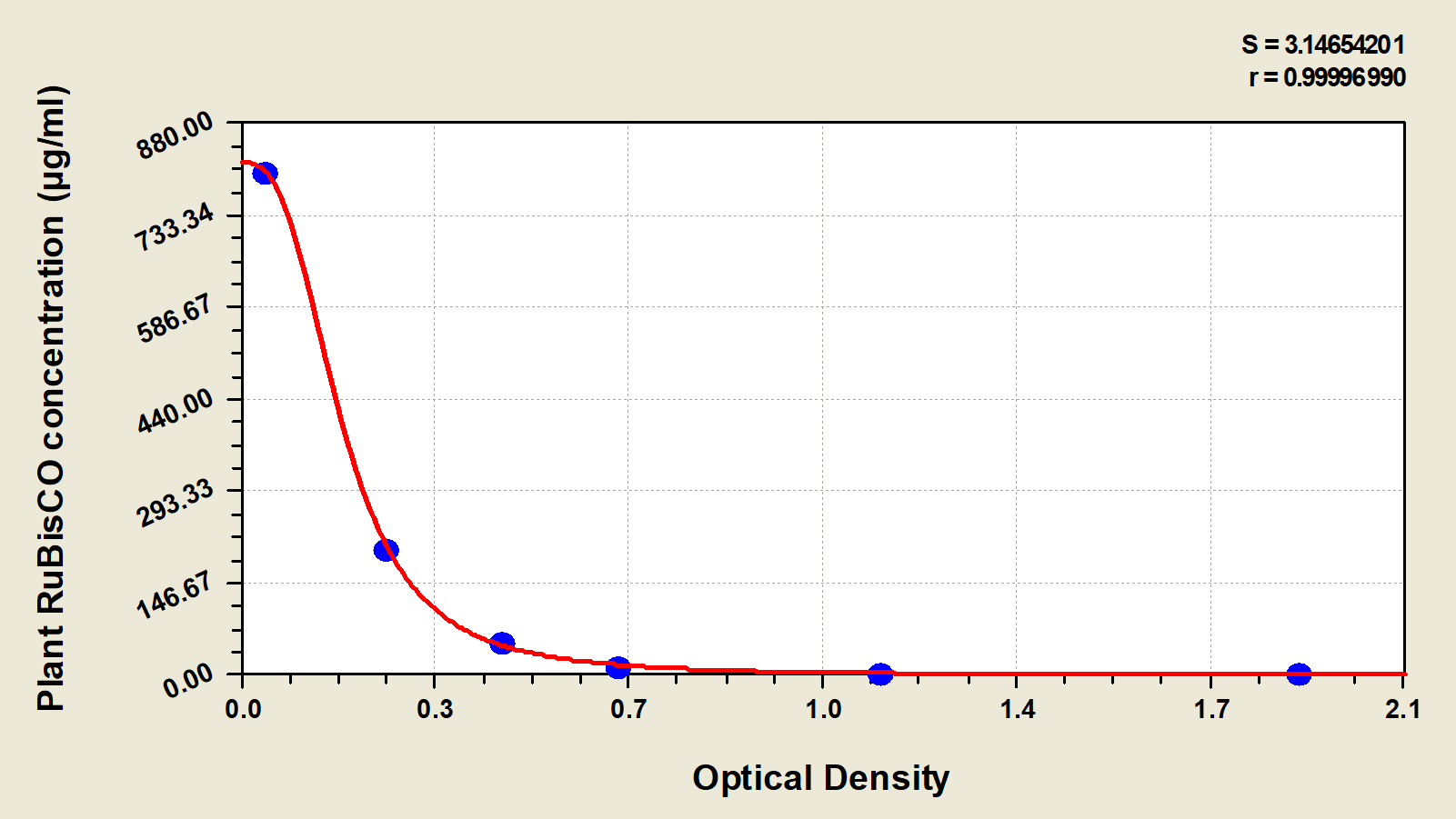 Plant Rubisco ELISA Kit (Colorimetric) [NBP2-60142] - Standard Curve Reference