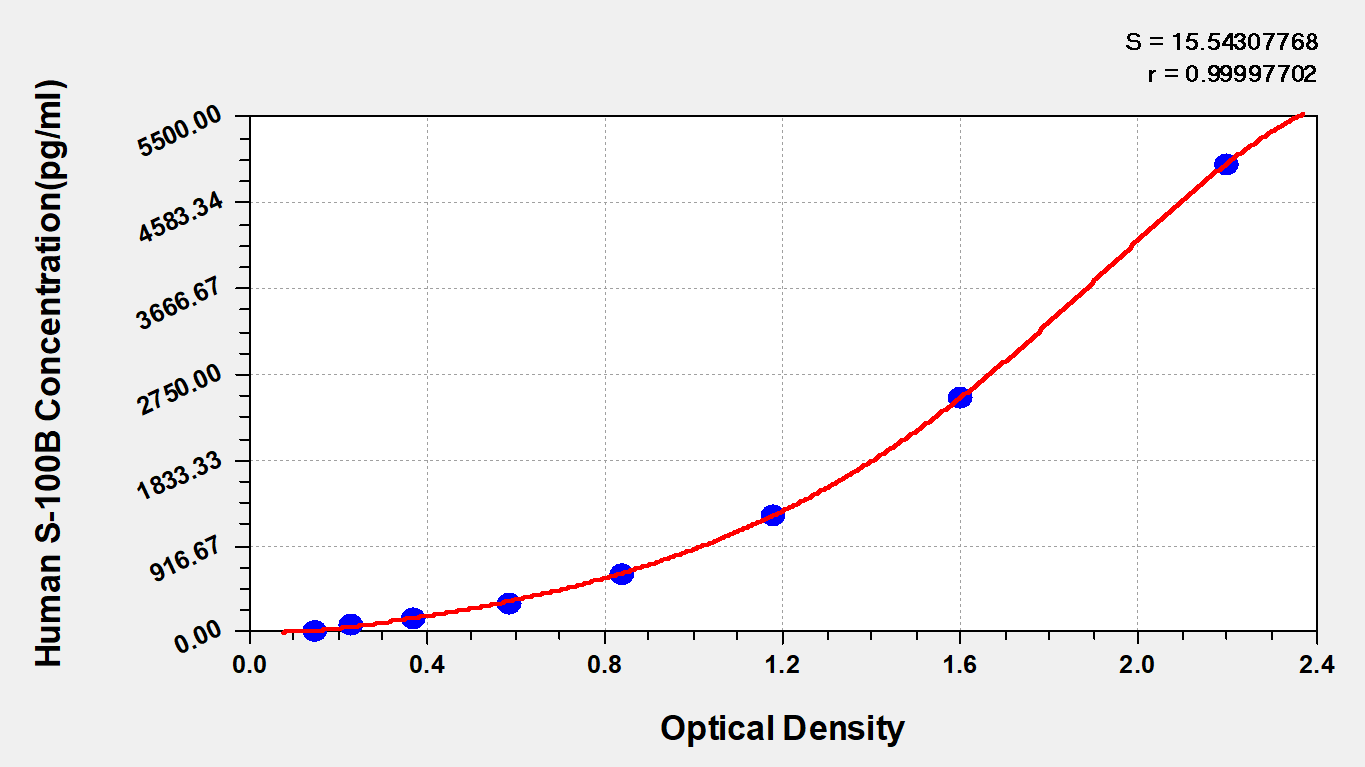 Human S100B ELISA Kit (Colorimetric) (NBP2-60143): Novus Biologicals