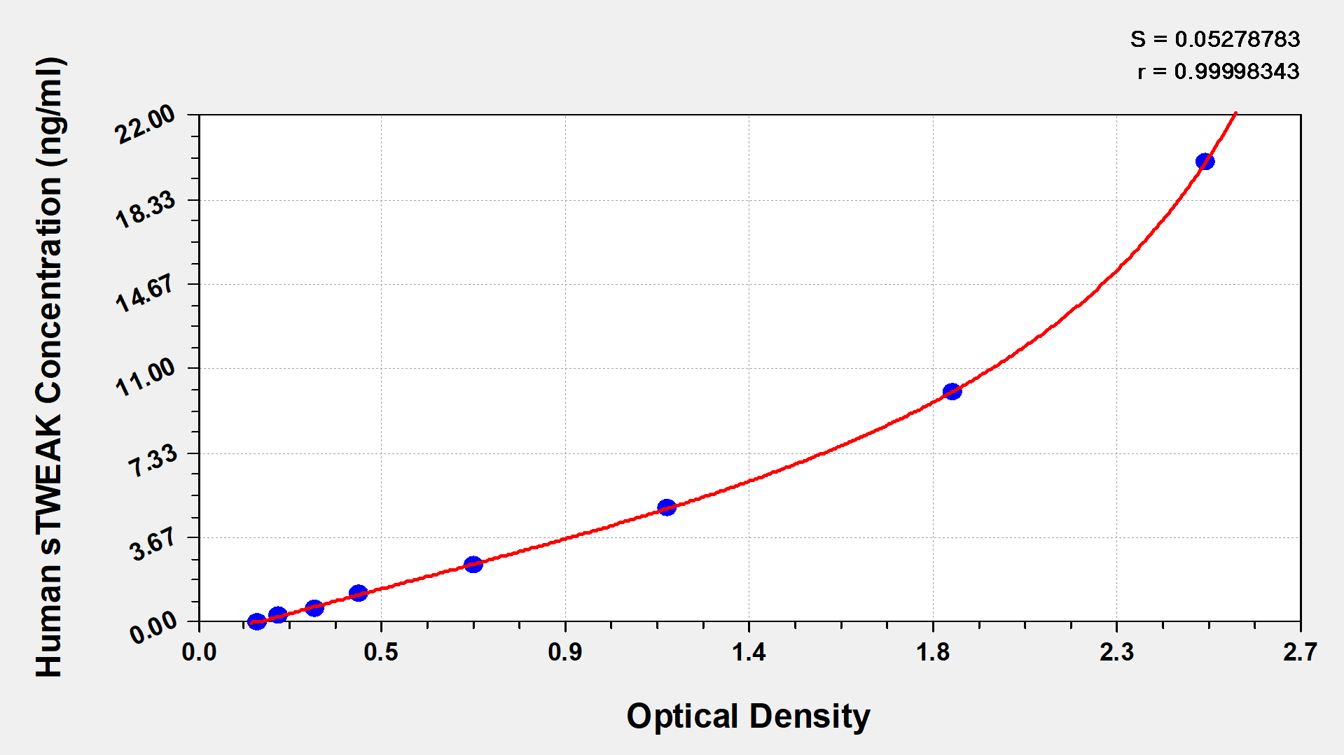 Human Soluble TWEAK/TNFSF12 ELISA Kit (Colorimetric) [NBP2-60145] - Standard Curve Reference