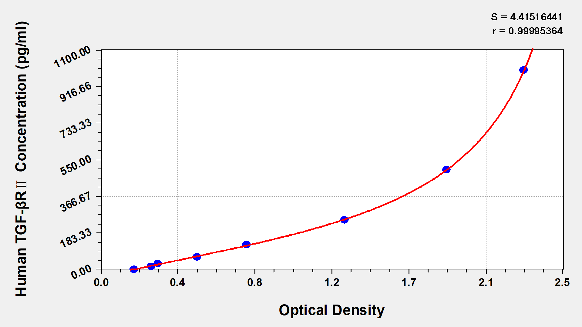 N/A Human TGF-beta RII ELISA Kit (Colorimetric)