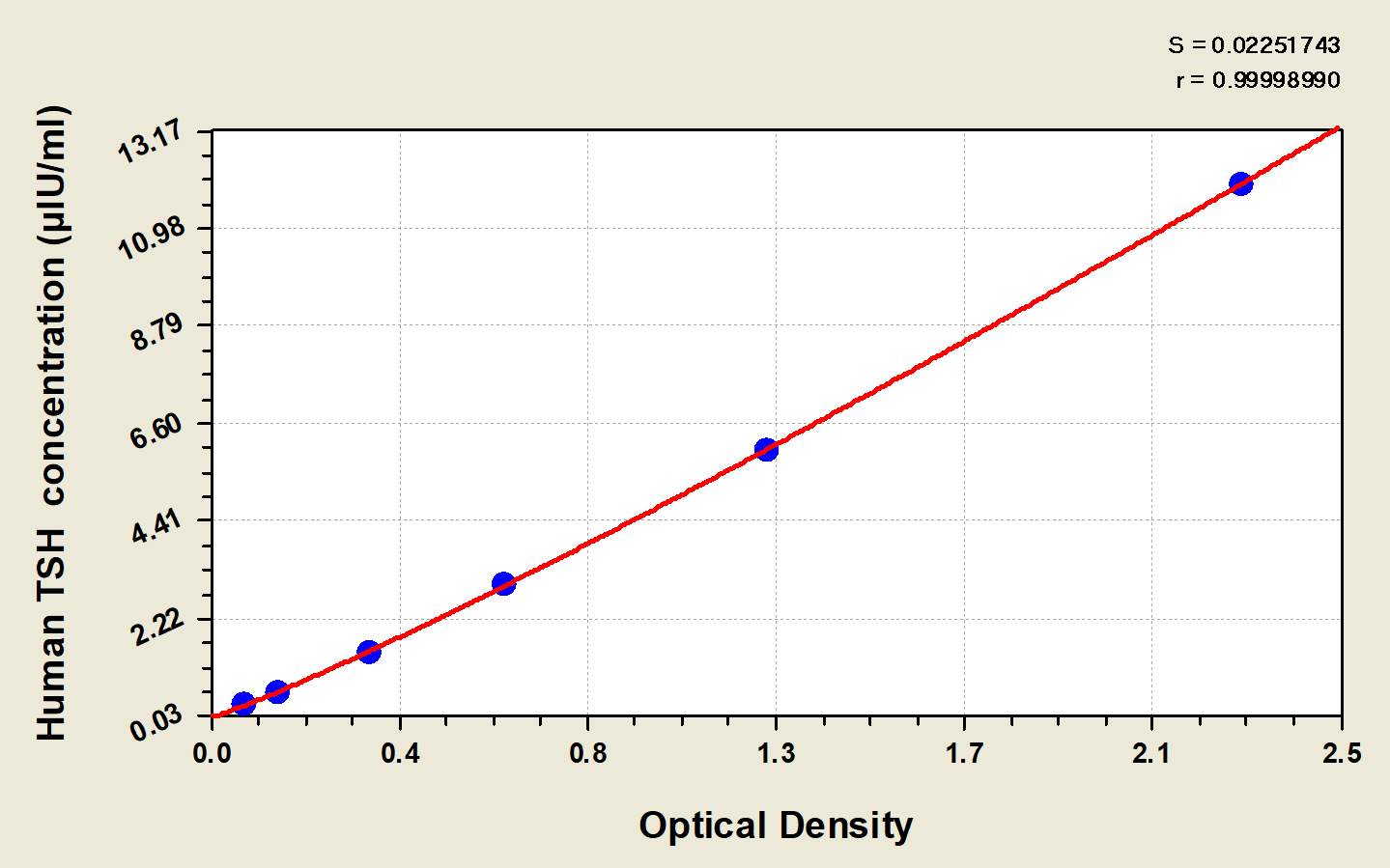 N/A Human TSH beta ELISA Kit (Colorimetric)