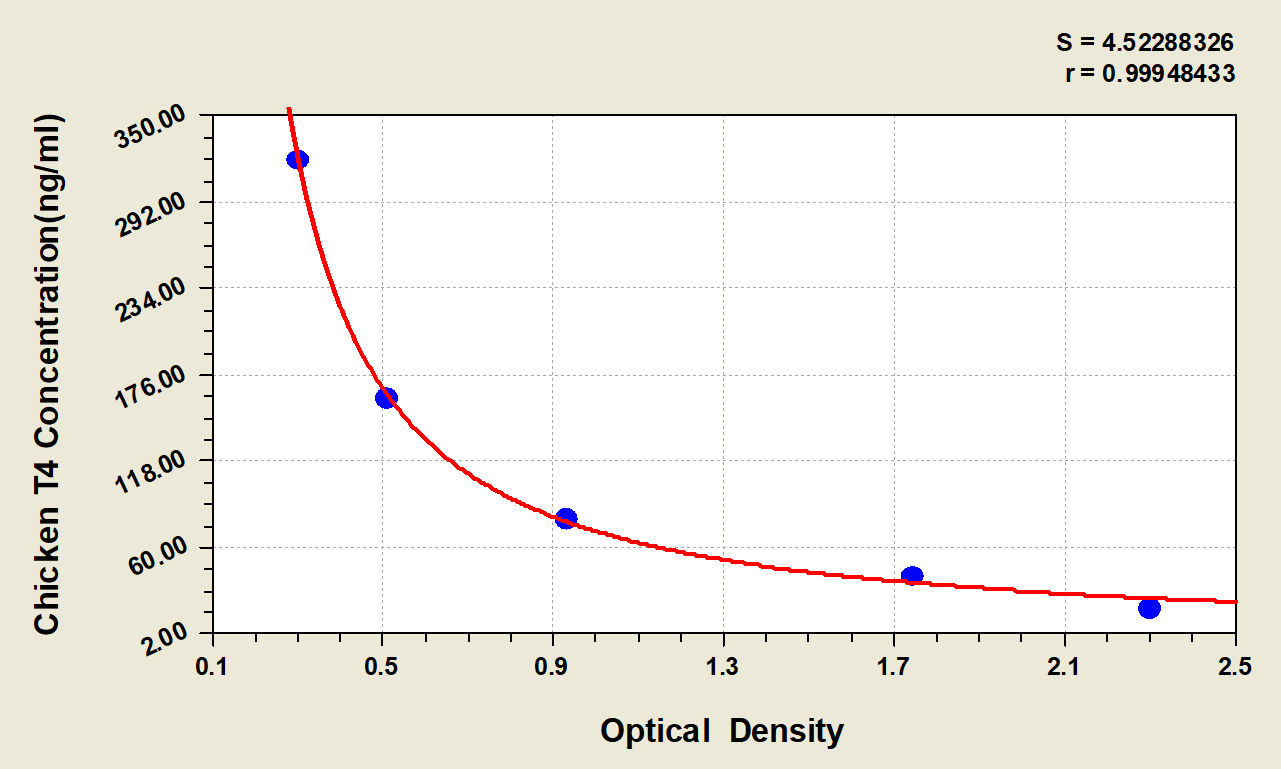 Chicken Thyroxine ELISA Kit (Colorimetric) [NBP2-60151] - Standard Curve Reference