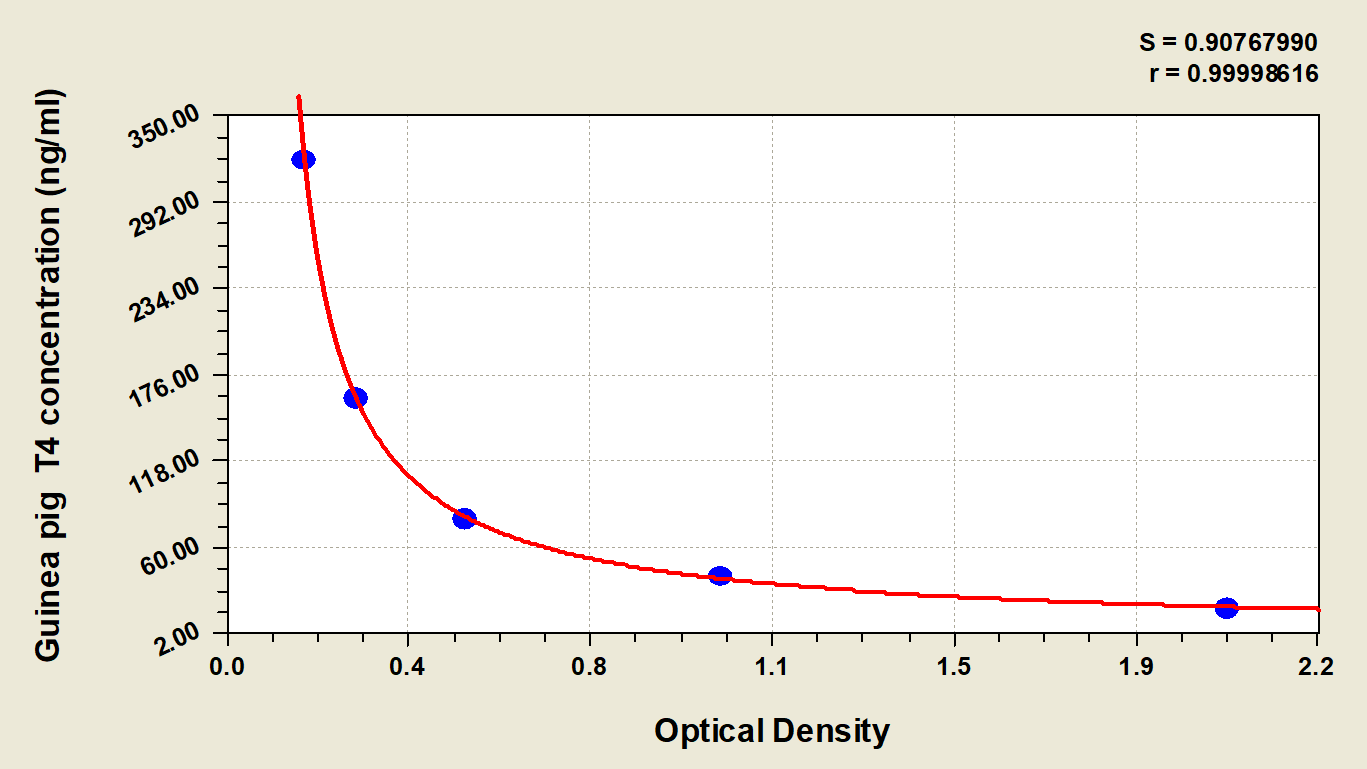 Guinea Pig Thyroxine ELISA Kit (Colorimetric) [NBP2-60152] - Standard Curve Reference