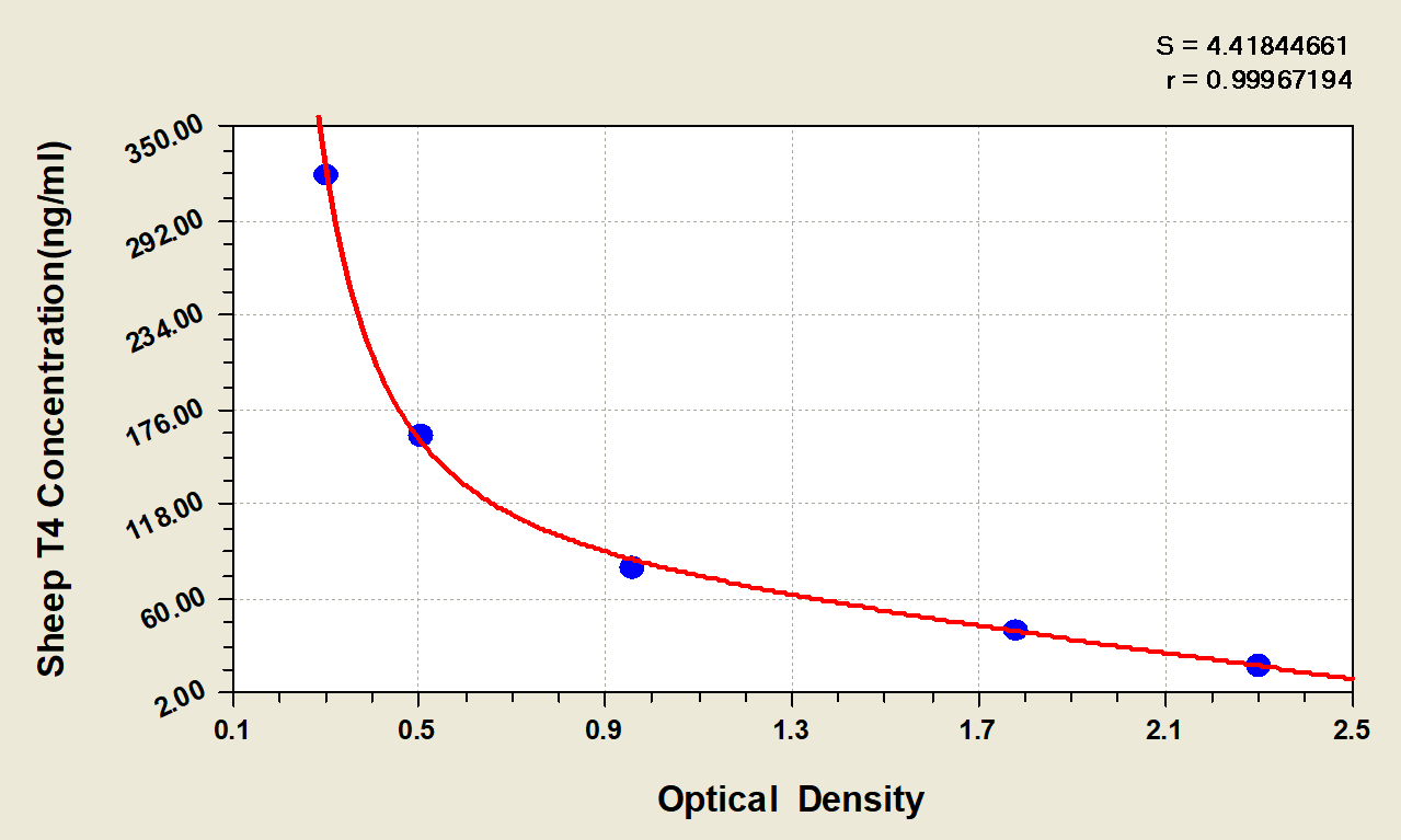 Sheep Thyroxine ELISA Kit (Colorimetric) [NBP2-60155] - Standard Curve Reference