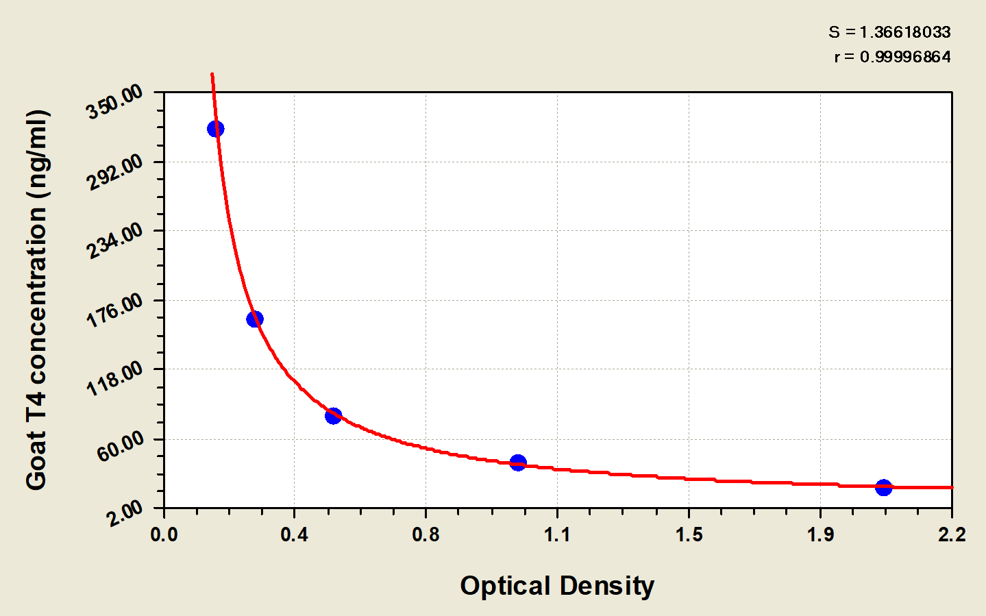 Goat Thyroxine ELISA Kit (Colorimetric) [NBP2-60157] - Standard Curve Reference