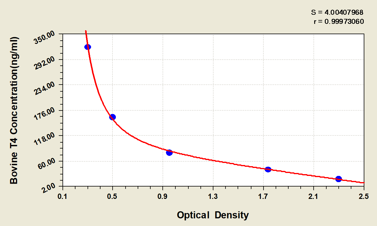 Bovine Thyroxine ELISA Kit (Colorimetric) [NBP2-60159] - Standard Curve Reference