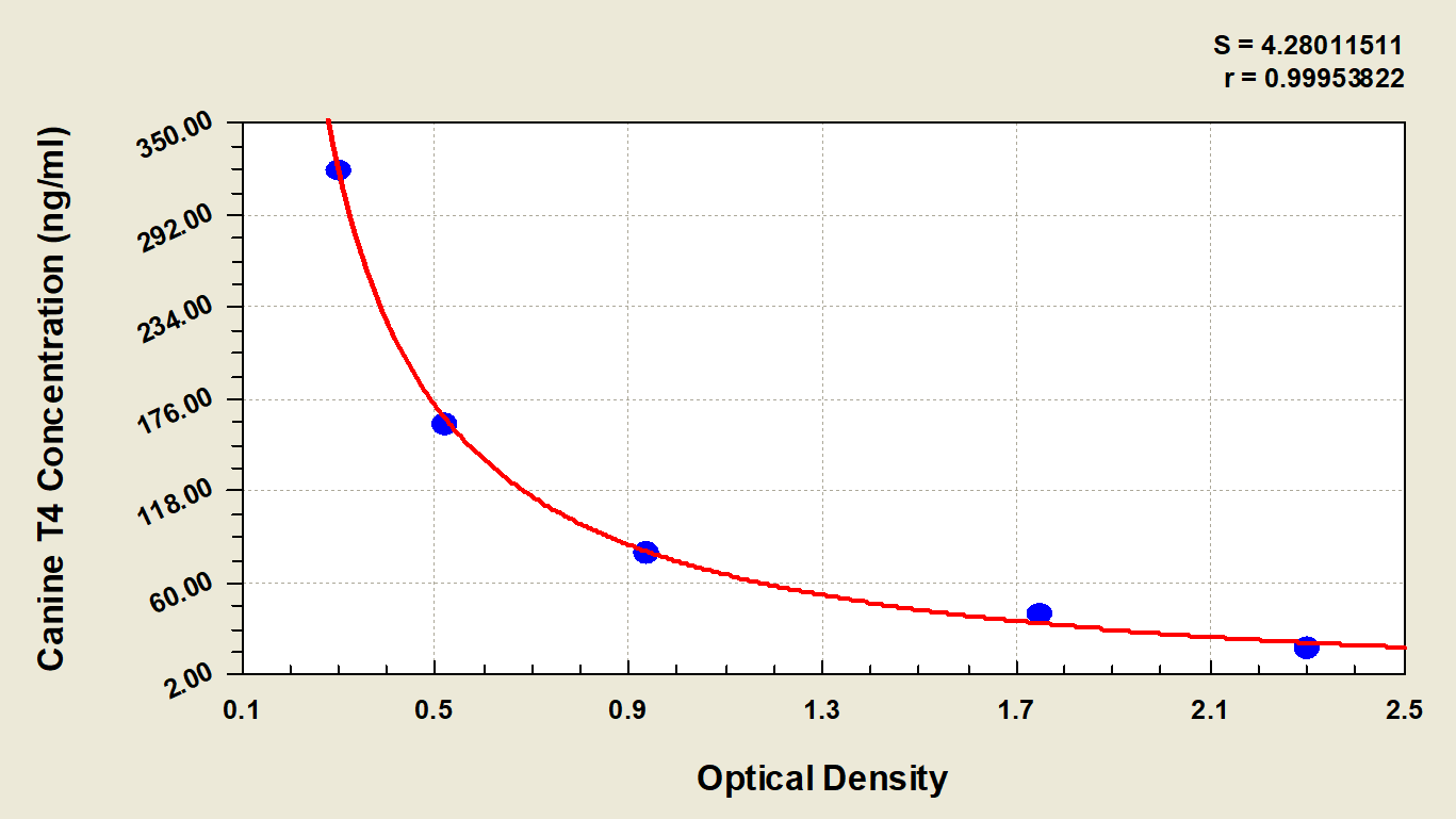 Canine Thyroxine ELISA Kit (Colorimetric) [NBP2-60160] - Standard Curve Reference