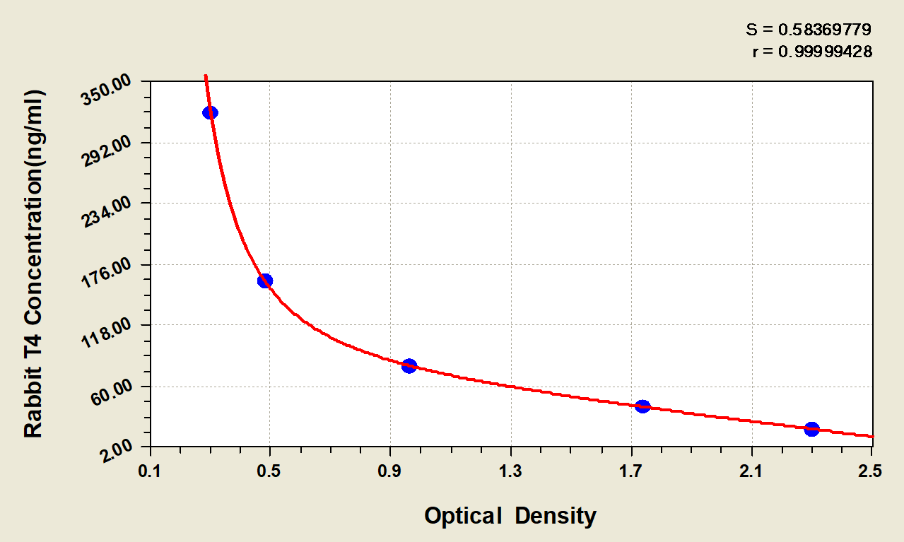 Rabbit Thyroxine ELISA Kit (Colorimetric) [NBP2-60163] - Standard Curve Reference
