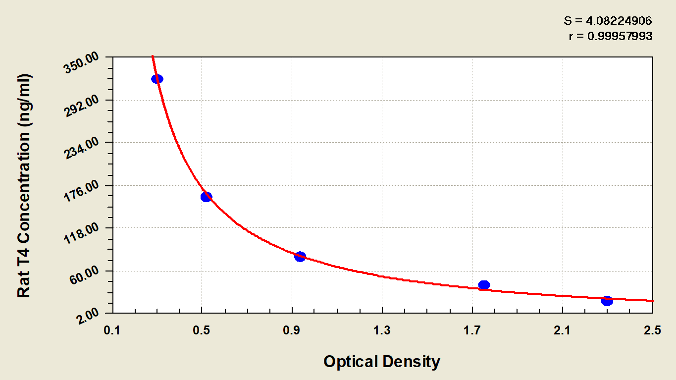 Rat Thyroxine ELISA Kit (Colorimetric) [NBP2-60164] - Standard Curve Reference