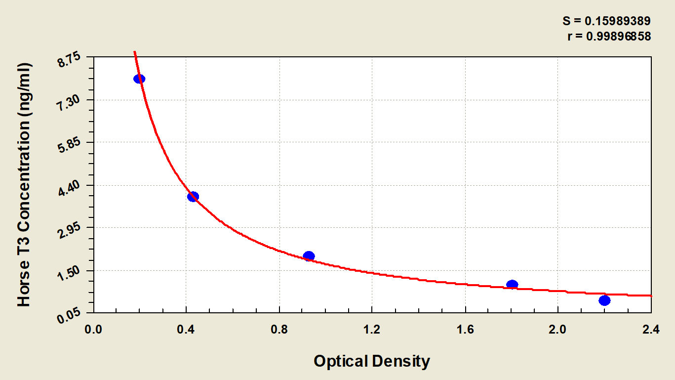 Equine Triiodothyronine ELISA Kit (Colorimetric) [NBP2-60175] - Standard Curve Reference
