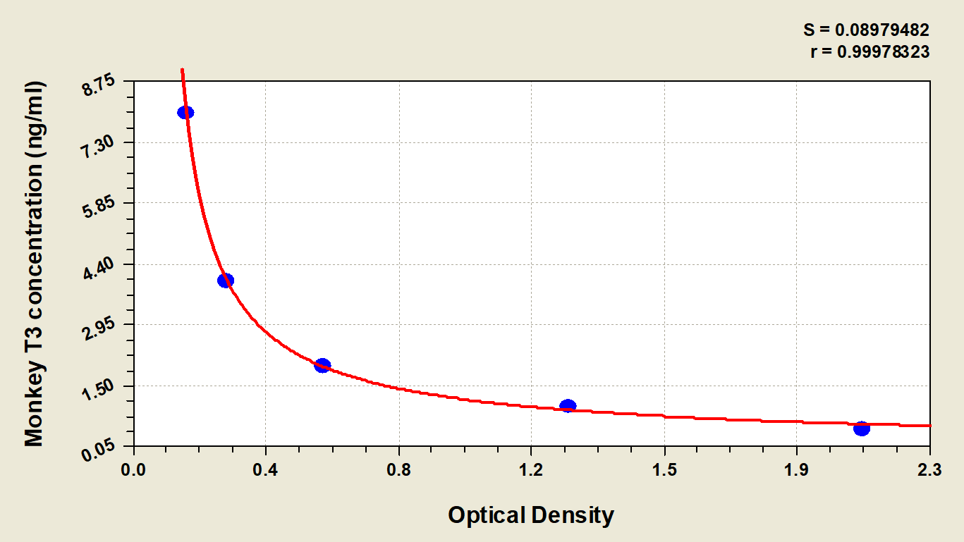 N/A Monkey Triiodothyronine ELISA Kit (Colorimetric)