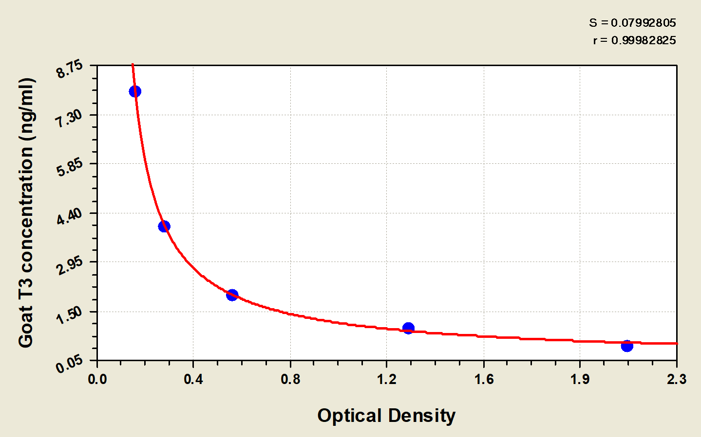 N/A Goat Triiodothyronine ELISA Kit (Colorimetric)