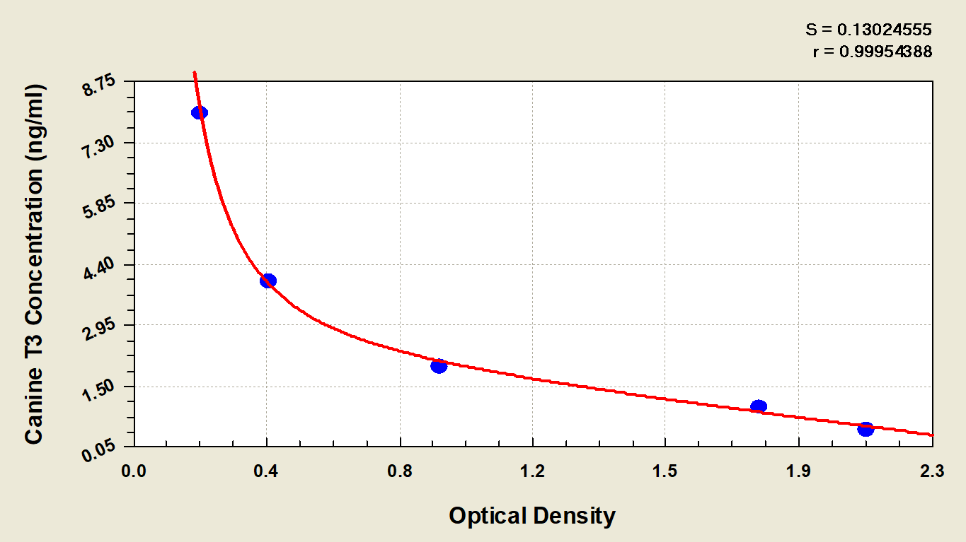Canine Triiodothyronine ELISA Kit (Colorimetric) [NBP2-60181] - Standard Curve Reference