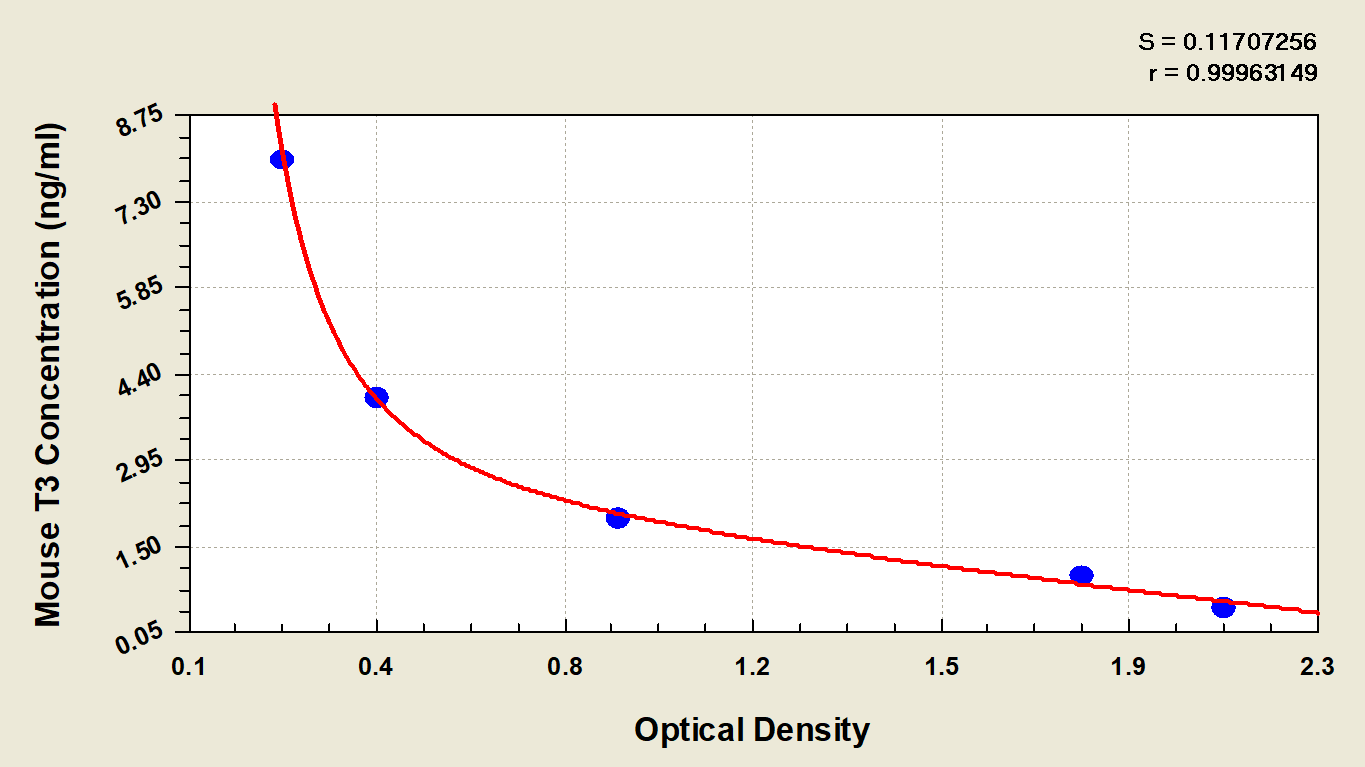 N/A Mouse Triiodothyronine ELISA Kit (Colorimetric)