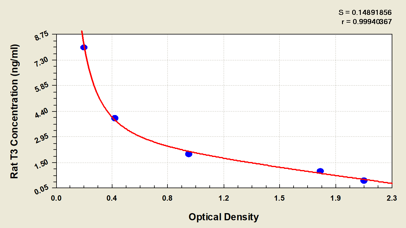 Rat Triiodothyronine ELISA Kit (Colorimetric) [NBP2-60185] - Standard Curve Reference