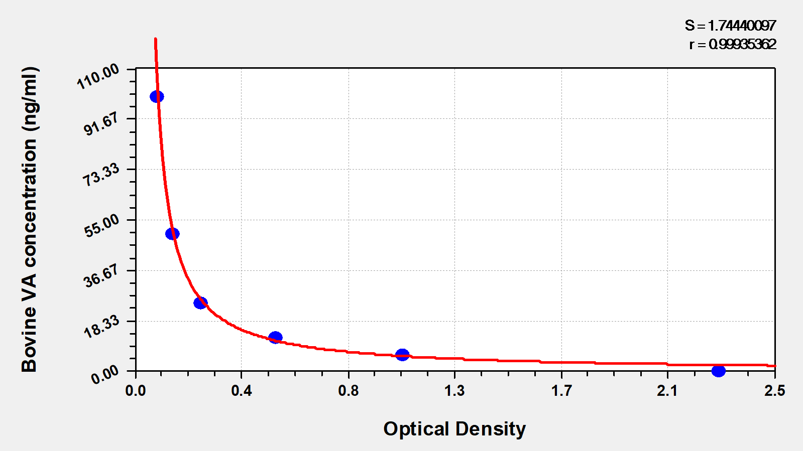 Bovine Vitamin A ELISA Kit (Colorimetric) [NBP2-60188] - Standard Curve Reference