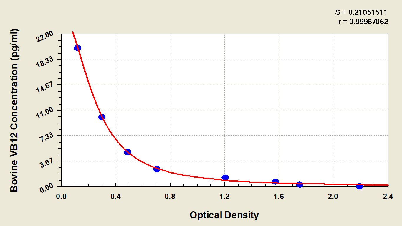 N/A Bovine Vitamin B12 ELISA Kit (Colorimetric)