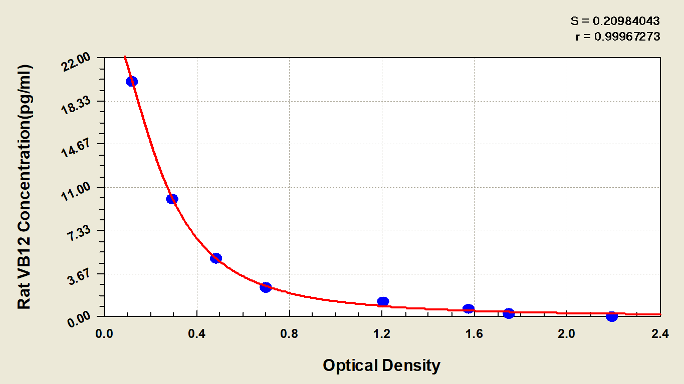N/A Rat Vitamin B12 ELISA Kit (Colorimetric)