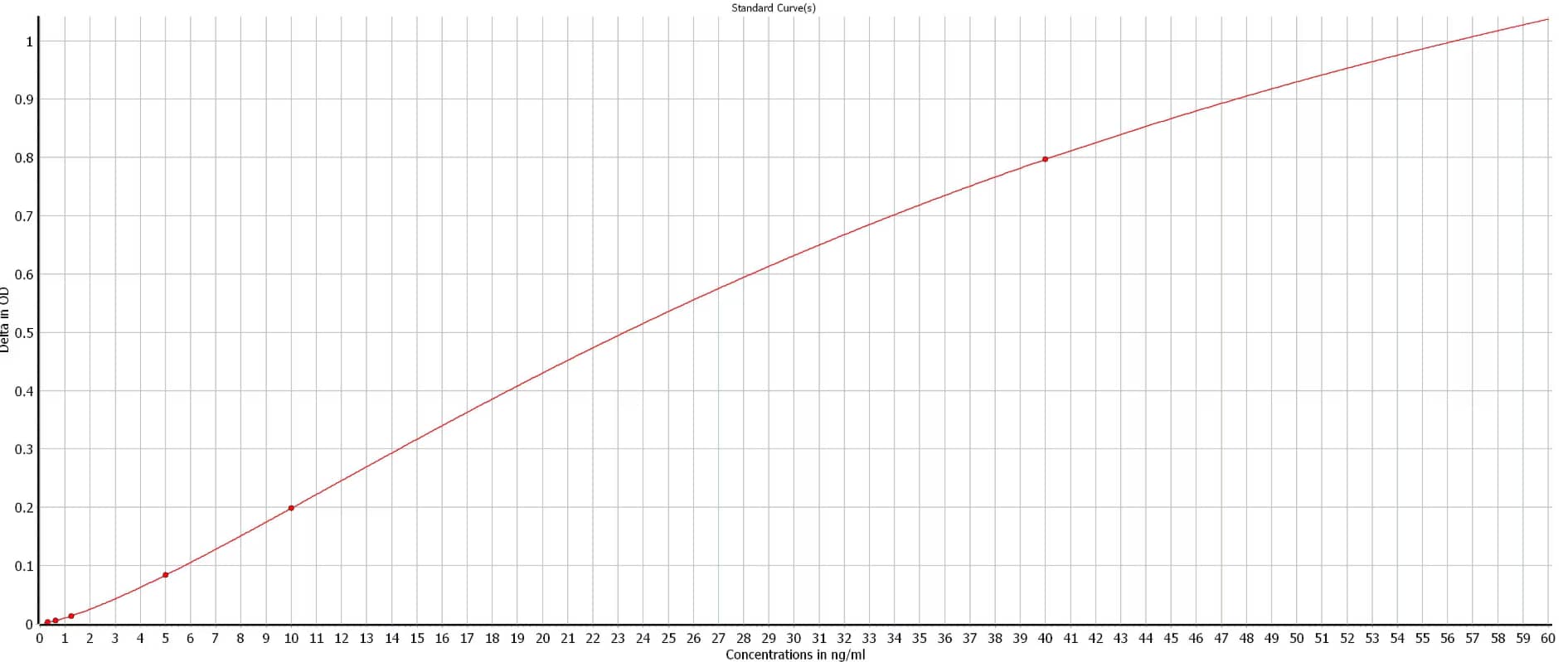 ELISA: Human Complement C3 ELISA Kit (Colorimetric) [NBP2-60499] - Standard Curve Reference. Tested on samples from cardiac patients, in duplicate. Standard curve can be stretched to 0.3125ng/ml. Image from a verified customer review.