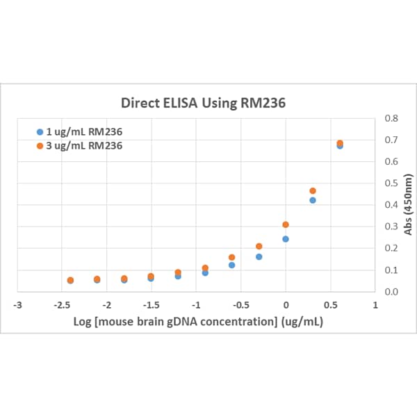 ELISA: 5-hmC Antibody (RM236) [NBP2-61469] - Direct ELISA of Mouse brain genomic DNA using Anti-5-hmC antibody (NBP2-61469). The plate was directly coated with different concentrations of genomic DNA isolated from Mouse brain tissue. NBP2-61469 was used as the primary antibody, and a HRP conjugated Anti-Rabbit IgG as the secondary antibody.