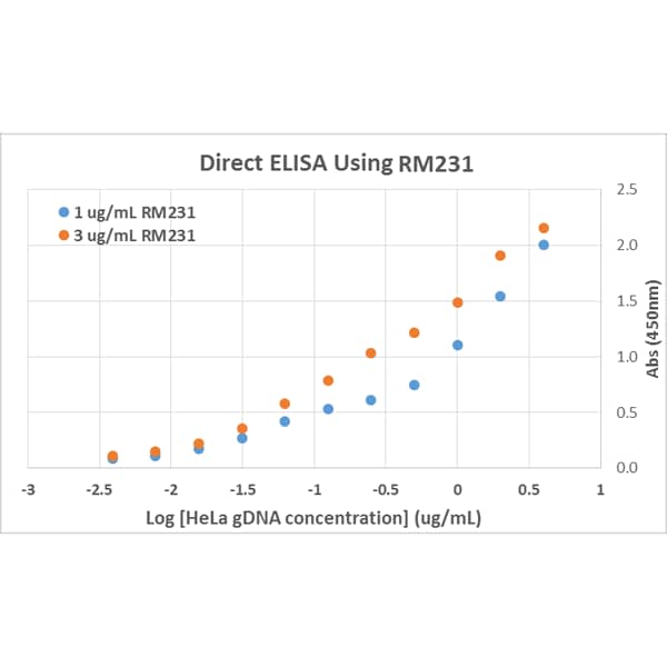 ELISA: 5-MethylCytosine Antibody (RM231) [NBP2-61470] - Direct ELISA of HeLa cell genomic DNA using NBP2-61470. The plate was directly coated with different concentrations of genomic DNA isolated from HeLa cells. NBP2-61470 was used as the primary antibody, and a HRP conjugated Anti-Rabbit IgG as the secondary antibody.