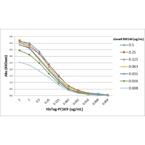 ELISA: His Tag Antibody (RM146) [Biotin] [NBP2-61482B] - A titer ELISA performed on purified HisTag-PCSK9 recombinant protein. A serial dilution of biotinylated Clone RM146 was used as the primary antibody, followed by alkaline phosphatase conjugated Streptavidin.