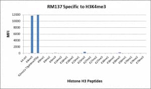 Multiplex Immunoassay: Histone H3 [Trimethyl Lys4] Antibody (RM137) - Azide and BSA Free [NBP2-61502] - RM137 specifically reacts to Histone H3 trimethylated at Lysine 4 (K4me3). No cross reactivity with other methylated lysines in Histone H3.