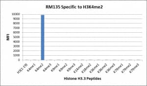 Multiplex Immunoassay: Histone H3 [Dimethyl Lys4] Antibody (RM135) - Azide and BSA Free [NBP2-61540] - RM135 specifically reacts to Histone H3 dimethylated at Lysine 4 (K4me2). No cross reactivity with monomethylated Lysine 4 (K4me1) or trimethylated Lysine 4 (K4me3), or other methylations in histone H3.