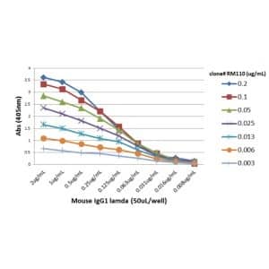 ELISA: Rabbit anti-Mouse Lambda Light Chain Secondary Antibody (RM110) [Biotin] [NBP2-62002B] - ELISA of mouse immunoglobulins shows NBP2-62002B reacts to the lambda light chain of mouse immuno-globulins. No cross reactivity with the kappa light chain, human IgG, rat IgG, or goat IgG. The plate was coated with different immuno-globulins. NBP2-62002B was used as the primary antibody. An alkaline phosphatase conjugated anti-rabbit IgG as the secondary antibody.