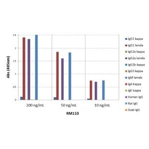 ELISA: Rabbit anti-Mouse Lambda Light Chain Secondary Antibody (RM110) [Biotin] [NBP2-62002B] - A titer ELISA of mouse IgG1 lambda. The plate was coated with different amounts of mouse IgG1 lambda. A serial dilution of NBP2-62002B was used as the primary antibody. An alkaline phosphatase conjugated anti-rabbit IgG as the secondary antibody.