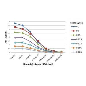 ELISA: Kappa Light Chain Antibody (RM103) [Biotin] [NBP2-62003B] - A titer ELISA of mouse IgG1 kappa. The plate was coated with different amounts of mouse IgG1 kappa. A serial dilution of NBP2-62003B was used as the primary antibody. An alkaline phosphatase conjugated anti-rabbit IgG as the secondary antibody.