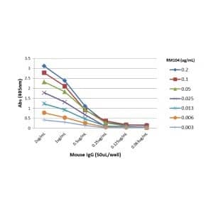 ELISA: IgG Antibody (RM104) [Biotin] [NBP2-62005B] - A titer ELISA of mouse IgG. The plate was coated with different amounts of mouse IgG. A serial dilution of NBP2-62005B was used as the primary antibody. An alkaline phosphatase conjugated anti-rabbit IgG as the secondary antibody.