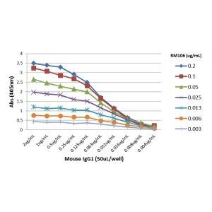 ELISA: IgG1 Antibody (RM106) [Biotin] [NBP2-62006B] - A titer ELISA of mouse IgG1. The plate was coated with different amount of mouse IgG1. A serial dilution of NBP2-62006B was used as the primary antibody. An alkaline phosphatase conjugated anti-rabbit IgG as the secondary antibody.