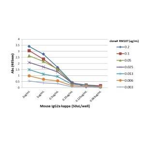 ELISA: IgG2a Kappa Antibody (RM107) [Biotin] [NBP2-62007B] - A titer ELISA of mouse IgG2a kappa. The plate was coated with different amounts of mouse IgG2a kappa. A serial dilution of NBP2-62007B was used as the primary antibody. An alkaline phosphatase conjugated anti-rabbit IgG as the secondary antibody.