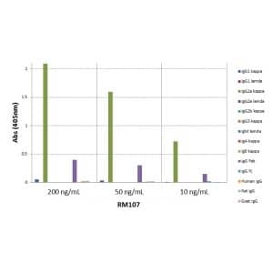 ELISA: IgG2a Kappa Antibody (RM107) [Biotin] [NBP2-62007B] - ELISA of mouse immunoglobulins shows NBP2-62007B reacts to the Fab region of mouse IgG2ak; no cross reactivity with IgG2al, IgG1, IgG3, IgM, IgA, IgE, human IgG, rat IgG, or goat IgG. The plate was coated with different immunoglobulins. NBP2-62007B was used as the primary antibody. An alkaline phosphatase conjugated anti-rabbit IgG as the secondary antibody.