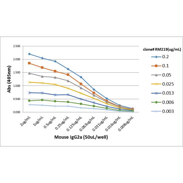 ELISA: IgG2a Antibody (RM219) - Azide and BSA Free [NBP2-62008B] - A titer ELISA of mouse IgG2a. The plate was coated with different amount of mouse IgG2a. A serial dilution of RM219 was used as the primary antibody. An alkaline phosphatase conjugated anti-rabbit IgG as the secondary antibody.