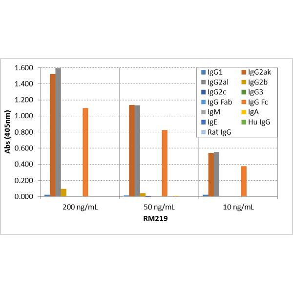 ELISA: IgG2a Antibody (RM219) - Azide and BSA Free [NBP2-62008B] - ELISA of mouse immunoglobulins shows RM219 reacts to the Fc region of mouse IgG2a; no cross reactivity with IgG1, IgG2b, IgG2c, IgG3, IgM, IgA, IgE, human IgG, or rat IgG. The plate was coated with 50 ng/well of different immunoglobulins. 200 ng/mL, 50 ng/mL, or 10 ng/mL of RM219 was used as the primary antibody. An alkaline phosphatase conjugated anti-rabbit IgG as the secondary antibody.