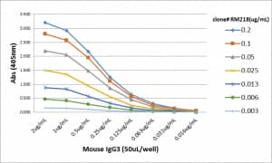 ELISA: IgG3 Antibody (RM218) - Azide and BSA Free [NBP2-62010B] - A titer ELISA of mouse IgG3. The plate was coated with different amounts of mouse IgG3. A serial dilution of RM218 was used as the primary antibody. An alkaline phosphatase conjugated anti-rabbit IgG as the secondary antibody.