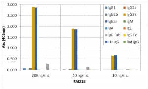 ELISA: IgG3 Antibody (RM218) - Azide and BSA Free [NBP2-62010B] - ELISA of mouse immunoglobulins shows RM218 reacts to both mouse IgG3 kappa and IgG3 lambda; No cross reactivity with mouse IgG1, IgG2a, IgG2b, IgM, IgA, IgE, human IgG, or rat IgG. The plate was coated with 50 ng/well of different immunoglobulins. 200 ng/mL, 50 ng/mL, or 10 ng/mL of RM218 was used as the primary antibody. An alkaline phosphatase conjugated anti-rabbit IgG as the secondary antibody.