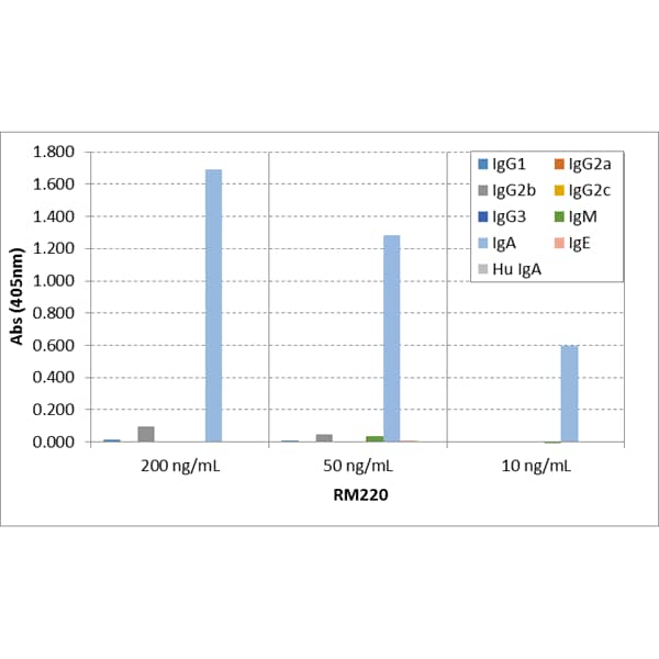 ELISA: IgA Antibody (RM220) [NBP2-62011] - ELISA of Mouse immunoglobulins shows RM220 reacts to Mouse IgA. The plate was coated with 50 ng/well of different immunoglobulins. 200 ng/mL, 50 ng/mL, or 10 ng/mL of RM220 was used as the primary antibody. An alkaline phosphatase conjugated Anti-Rabbit IgG as the secondary antibody.