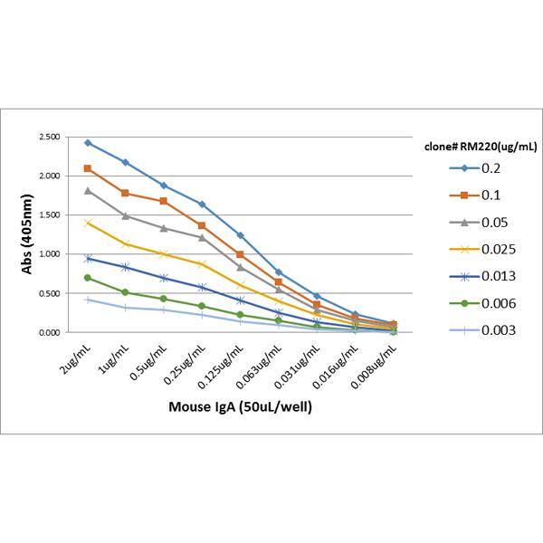 ELISA: IgA Antibody (RM220) - Azide and BSA Free [NBP2-62011B] - A titer ELISA of Mouse IgA. The plate was coated with different amount of Mouse IgA. A serial dilution of RM220 was used as the primary antibody. An alkaline phosphatase conjugated Anti-Rabbit IgG as the secondary antibody.