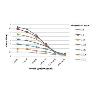 ELISA: IgM Antibody (RM109) - Azide and BSA Free [NBP2-62012B] - A titer ELISA of mouse IgM. The plate was coated with different amounts of mouse IgM. A serial dilution of RM109 was used as the primary antibody. An alkaline phosphatase conjugated anti-rabbit IgG as the secondary antibody.